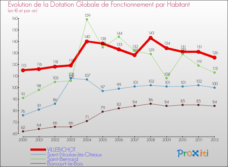 Evolution et montant de la dotation globale de fonctionnement par Habitant pour VILLEBICHOT et les communes proches Comparaison des dotations globales de fonctionnement par habitant pour VILLEBICHOT et les communes voisines