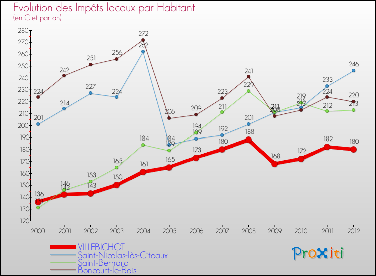 Evolution et montant des impôts locaux par Habitant pour VILLEBICHOT et les communes proches Comparaison des impôts locaux par habitant pour VILLEBICHOT et les communes voisines