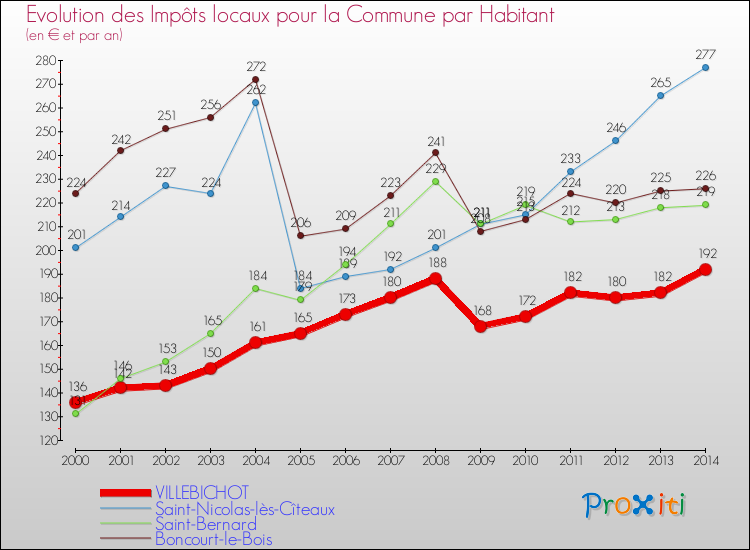 Evolution et montant des impôts locaux par Habitant pour VILLEBICHOT et les communes proches de 2000 à 2014 Comparaison des impôts locaux par habitant pour VILLEBICHOT et les communes voisines de 2000 à 2014