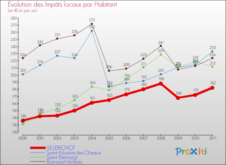 Evolution et montant des impôts locaux par Habitant pour VILLEBICHOT et les communes proches Comparaison des impôts locaux par habitant pour VILLEBICHOT et les communes voisines