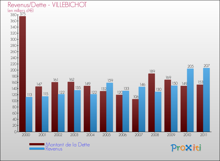 Evolution comparée de la dette et des revenus pour la commune de VILLEBICHOT de 2000 à 2011 Comparaison de la dette et des revenus pour VILLEBICHOT de 2000 à 2011