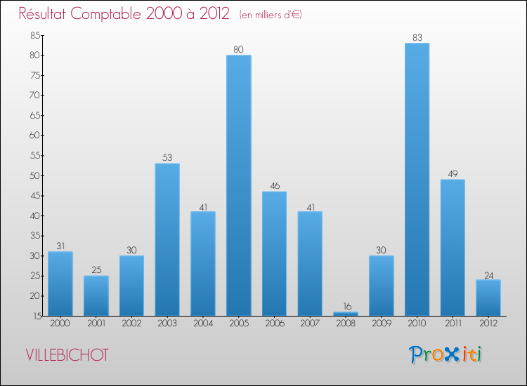 Evolution du résultat comptable pour la commune de VILLEBICHOT de 2000 à 2012 Evolution du résultat comptable pour VILLEBICHOT de 2000 à 2012
