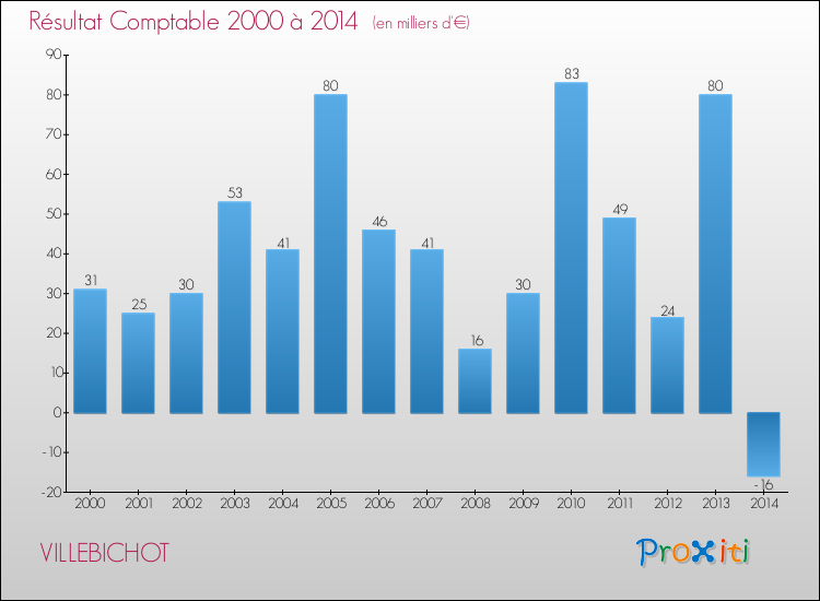 Evolution du résultat comptable pour la commune de VILLEBICHOT de 2000 à 2014 Evolution du résultat comptable pour VILLEBICHOT de 2000 à 2014