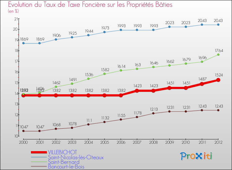 Evolution du taux de la taxe foncière sur le bati pour VILLEBICHOT et les communes proches de 2000 à 2012 Comparaison des taux de taxe foncière sur le bati pour VILLEBICHOT et les communes voisines de 2000 à 2012