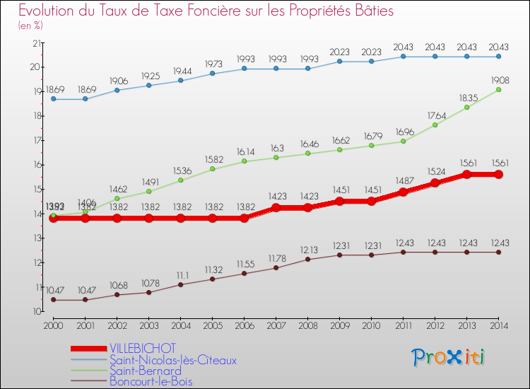 Evolution du taux de la taxe foncière sur le bati pour VILLEBICHOT et les communes proches de 2000 à 2014 Comparaison des taux de taxe foncière sur le bati pour VILLEBICHOT et les communes voisines de 2000 à 2014