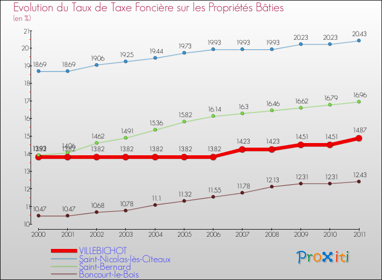 Evolution du taux de la taxe foncière sur le bati pour VILLEBICHOT et les communes proches Comparaison des taux de taxe foncière sur le bati pour VILLEBICHOT et les communes voisines