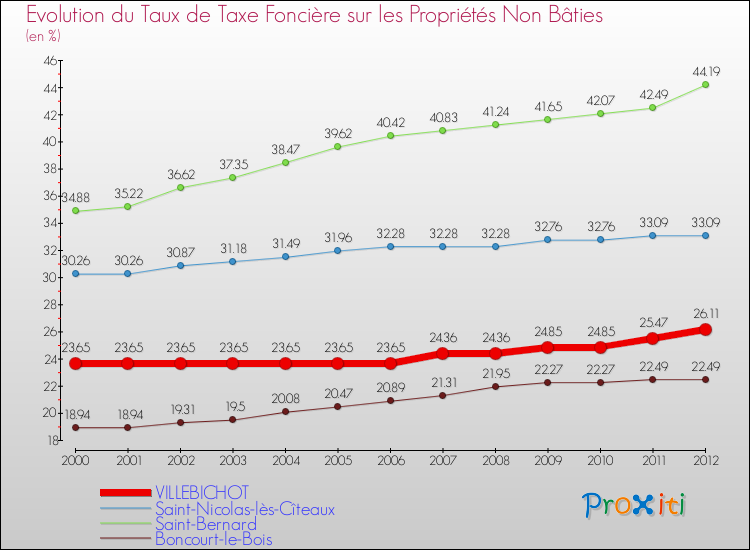 Evolution du taux de la taxe foncière sur les immeubles et terrains non batis pour VILLEBICHOT et les communes proches de 2000 à 2012 Comparaison des taux de la taxe foncière sur les immeubles et terrains non batis pour VILLEBICHOT et les communes voisines de 2000 à 2012