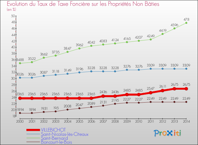 Evolution du taux de la taxe foncière sur les immeubles et terrains non batis pour VILLEBICHOT et les communes proches de 2000 à 2014 Comparaison des taux de la taxe foncière sur les immeubles et terrains non batis pour VILLEBICHOT et les communes voisines de 2000 à 2014