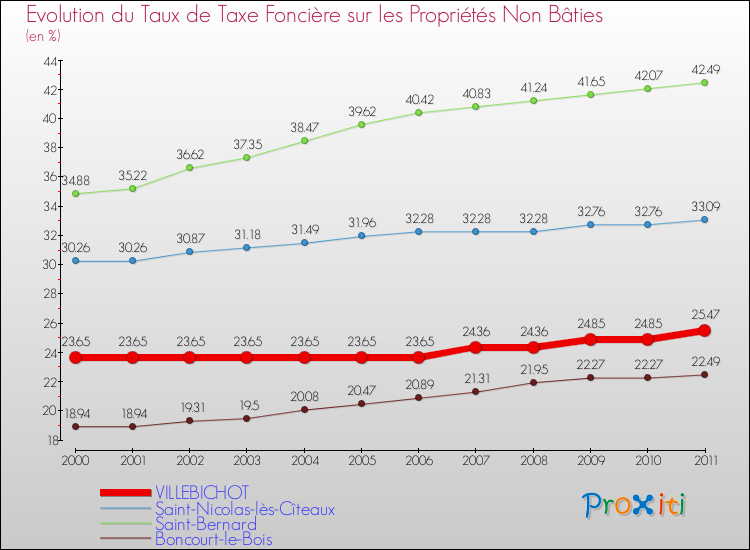 Evolution du taux de la taxe foncière sur les immeubles et terrains non batis pour VILLEBICHOT et les communes proches Comparaison des taux de la taxe foncière sur les immeubles et terrains non batis pour VILLEBICHOT et les communes voisines