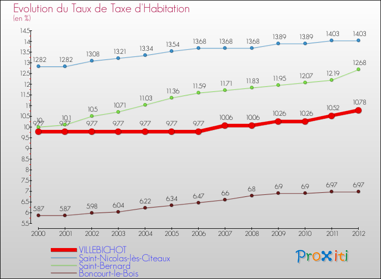 Evolution du taux de la taxe d'habitation pour VILLEBICHOT et les communes proches Comparaison des taux de la taxe d'habitation pour VILLEBICHOT et les communes voisines