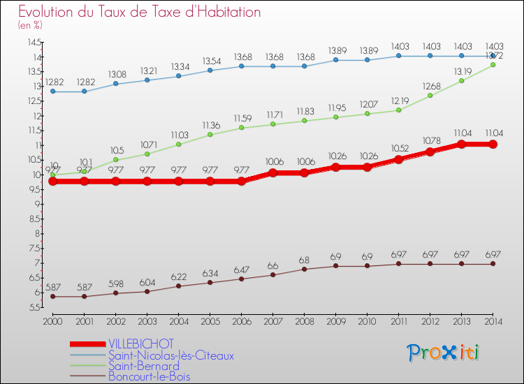 Evolution du taux de la taxe d'habitation pour VILLEBICHOT et les communes proches de 2000 à 2014 Comparaison des taux de la taxe d'habitation pour VILLEBICHOT et les communes voisines de 2000 à 2014