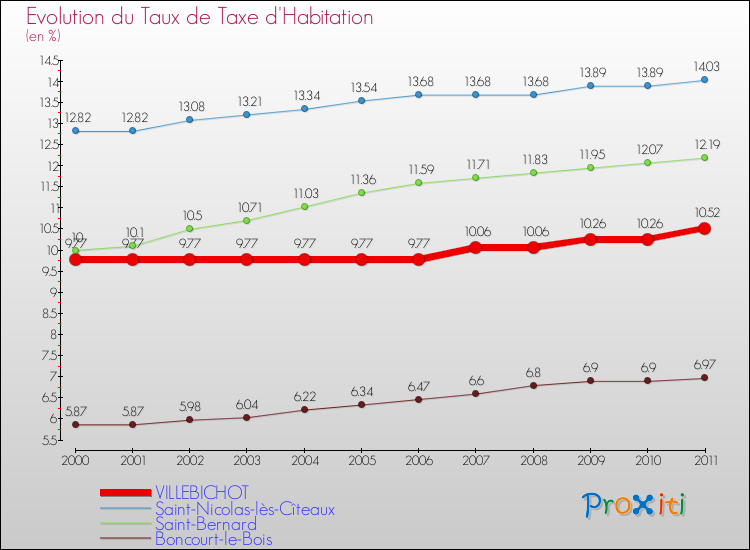 Evolution du taux de la taxe d'habitation pour VILLEBICHOT et les communes proches Comparaison des taux de la taxe d'habitation pour VILLEBICHOT et les communes voisines