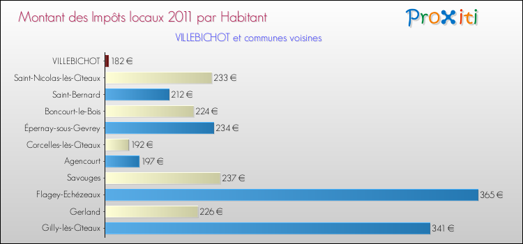 Montant des impôts locaux par Habitant pour VILLEBICHOT et les communes proches Comparaison des impôts locaux par habitant pour VILLEBICHOT et les communes voisines