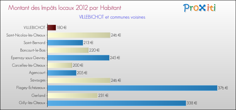 Montant des impôts locaux par Habitant pour VILLEBICHOT et les communes proches Comparaison des impôts locaux par habitant pour VILLEBICHOT et les communes voisines