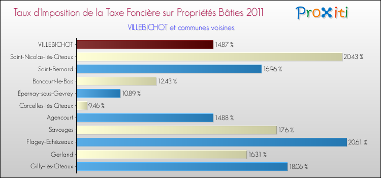 Taux d'imposition de la taxe foncière sur le bati 2011 pour VILLEBICHOT et les communes proches Comparaison des taux d'imposition de la taxe foncière sur le bati 2011 pour VILLEBICHOT et les communes voisines