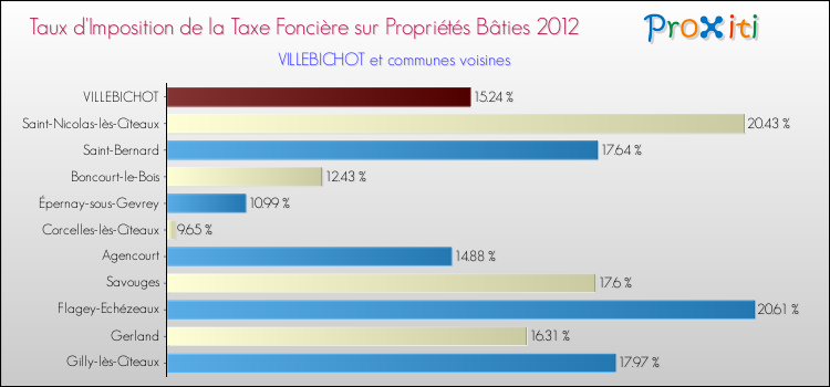 Taux d'imposition de la taxe foncière sur le bati 2012 pour VILLEBICHOT et les communes proches Comparaison des taux d'imposition de la taxe foncière sur le bati 2012 pour VILLEBICHOT et les communes voisines