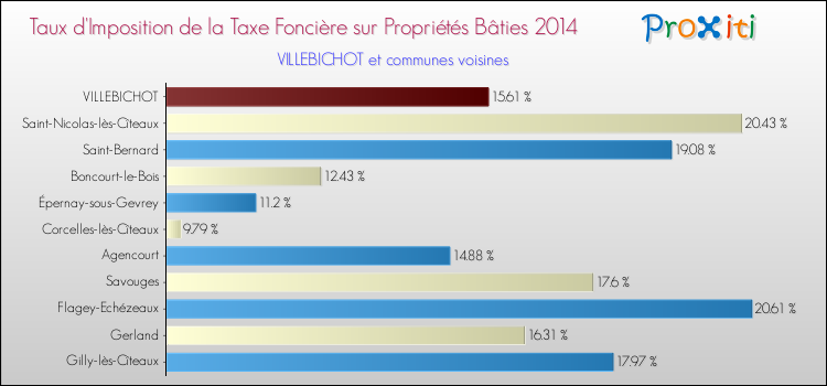 Taux d'imposition de la taxe foncière sur le bati 2014 pour VILLEBICHOT et les communes proches Comparaison des taux d'imposition de la taxe foncière sur le bati 2014 pour VILLEBICHOT et les communes voisines