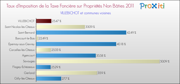 Taux d'imposition de la taxe foncière sur les immeubles et terrains non batis 2011 pour VILLEBICHOT et les communes proches Comparaison des taux d'imposition de la taxe foncière sur les immeubles et terrains non batis 2011 pour VILLEBICHOT et les communes voisines