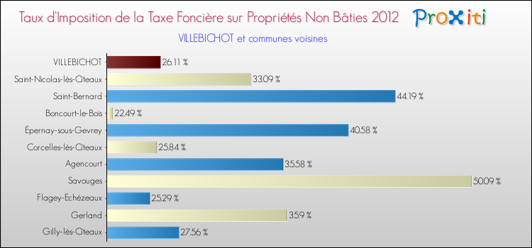 Taux d'imposition de la taxe foncière sur les immeubles et terrains non batis 2012 pour VILLEBICHOT et les communes proches Comparaison des taux d'imposition de la taxe foncière sur les immeubles et terrains non batis 2012 pour VILLEBICHOT et les communes voisines