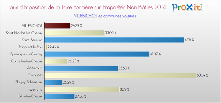 Taux d'imposition de la taxe foncière sur les immeubles et terrains non batis 2014 pour VILLEBICHOT et les communes proches Comparaison des taux d'imposition de la taxe foncière sur les immeubles et terrains non batis 2014 pour VILLEBICHOT et les communes voisines