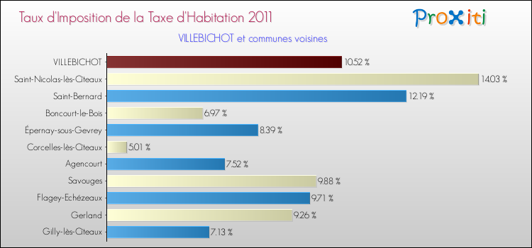 Taux d'imposition de la taxe d'habitation 2011 pour VILLEBICHOT et les communes proches Comparaison des taux d'imposition de la taxe d'habitation 2011 pour VILLEBICHOT et les communes voisines