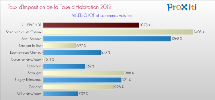 Taux d'imposition de la taxe d'habitation 2012 pour VILLEBICHOT et les communes proches Comparaison des taux d'imposition de la taxe d'habitation 2012 pour VILLEBICHOT et les communes voisines