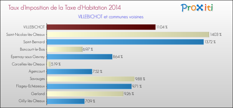 Taux d'imposition de la taxe d'habitation 2014 pour VILLEBICHOT et les communes proches Comparaison des taux d'imposition de la taxe d'habitation 2014 pour VILLEBICHOT et les communes voisines