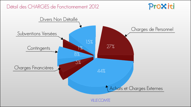Décomposition des Charges de Fonctionnement 2012 de la commune de VILLECOMTE Charges de Fonctionnement 2012 pour la commune de VILLECOMTE