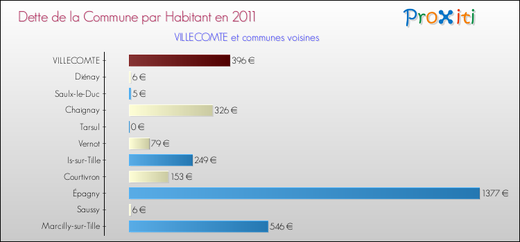 Dette par habitant de la commune en 2011 pour VILLECOMTE et les communes proches Comparaison de la dette par habitant de la commune en 2011 pour VILLECOMTE et les communes voisines
