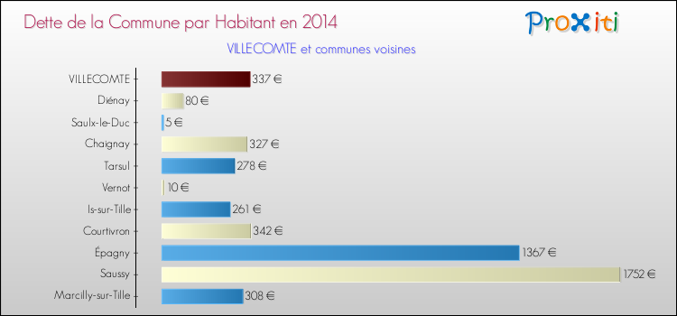 Dette par habitant de la commune en 2014 pour VILLECOMTE et les communes proches Comparaison de la dette par habitant de la commune en 2014 pour VILLECOMTE et les communes voisines