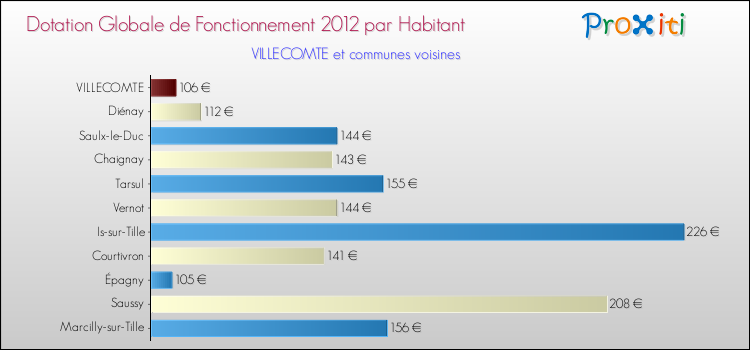 Montant des dotations globales de fonctionnement DGF par Habitant pour VILLECOMTE et les communes proches Comparaison des des dotations globales de fonctionnement DGF par habitant pour VILLECOMTE et les communes voisines