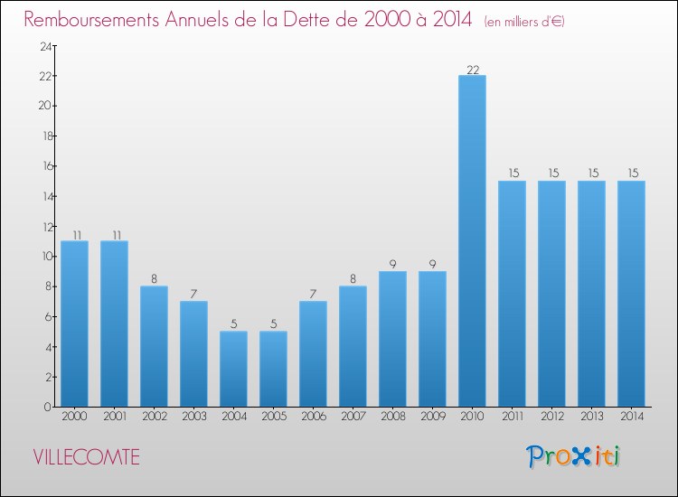 Evolution de l'annuité de la dette pour la commune de VILLECOMTE de 2000 à 2014 Annuités de la dette pour VILLECOMTE de 2000 à 2014