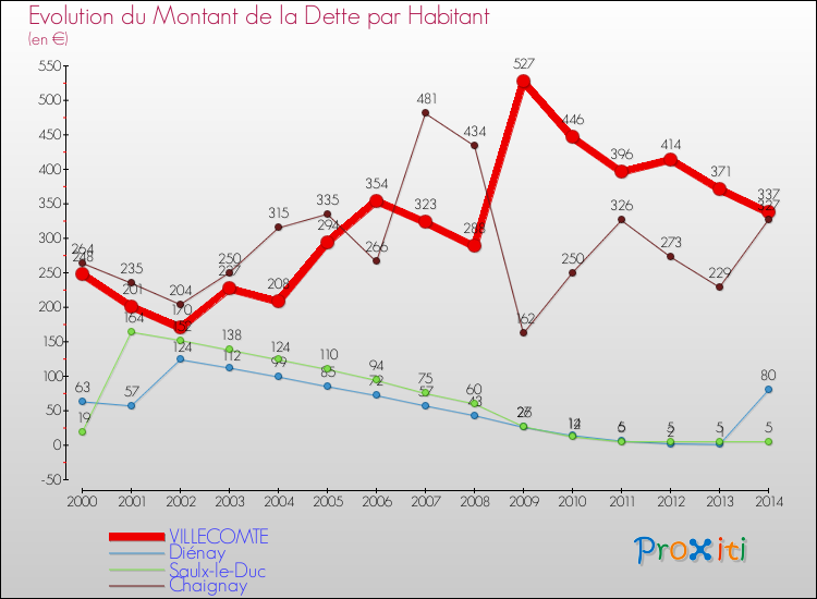 Evolution de la dette par habitant pour la commune de VILLECOMTE et les communes proches de 2000 à 2014 Comparaison de la dette par habitant pour VILLECOMTE et les communes voisines de 2000 à 2014