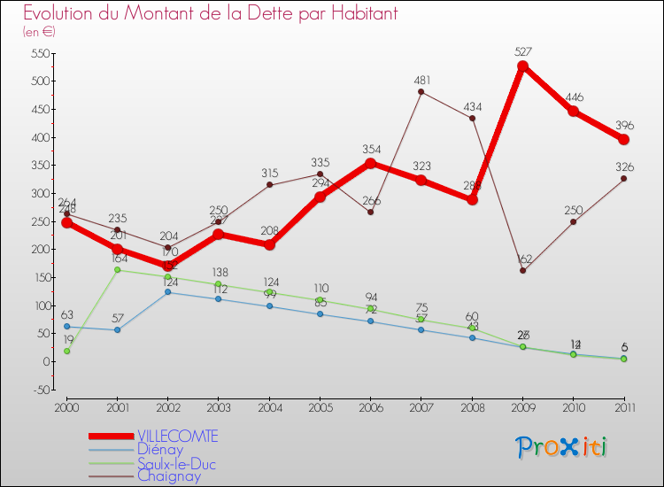 Evolution de la dette par habitant pour la commune de VILLECOMTE et les communes proches Comparaison de la dette par habitant pour VILLECOMTE et les communes voisines