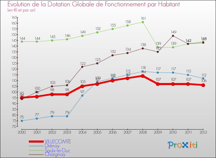 Evolution et montant de la dotation globale de fonctionnement par Habitant pour VILLECOMTE et les communes proches Comparaison des dotations globales de fonctionnement par habitant pour VILLECOMTE et les communes voisines