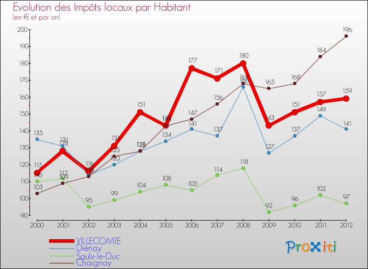 Evolution et montant des impôts locaux par Habitant pour VILLECOMTE et les communes proches Comparaison des impôts locaux par habitant pour VILLECOMTE et les communes voisines