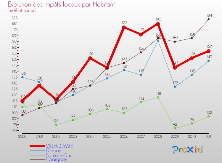 Evolution et montant des impôts locaux par Habitant pour VILLECOMTE et les communes proches Comparaison des impôts locaux par habitant pour VILLECOMTE et les communes voisines