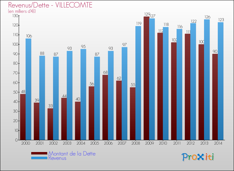 Evolution comparée de la dette et des revenus pour la commune de VILLECOMTE de 2000 à 2014 Comparaison de la dette et des revenus pour VILLECOMTE de 2000 à 2014
