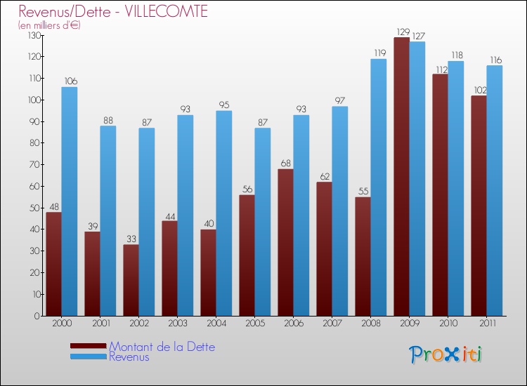 Evolution comparée de la dette et des revenus pour la commune de VILLECOMTE de 2000 à 2011 Comparaison de la dette et des revenus pour VILLECOMTE de 2000 à 2011