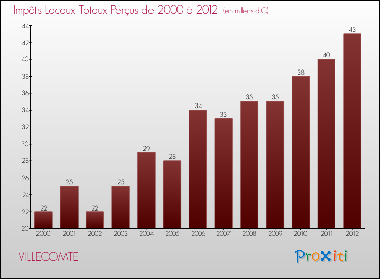 Evolution des Impôts Locaux pour la commune de VILLECOMTE de 2000 à 2012 Evolution des Impôts Locaux pour VILLECOMTE de 2000 à 2012