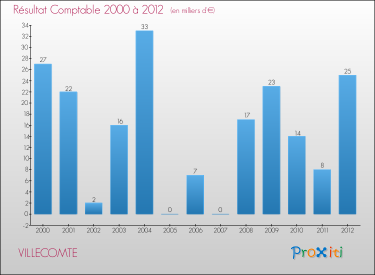 Evolution du résultat comptable pour la commune de VILLECOMTE de 2000 à 2012 Evolution du résultat comptable pour VILLECOMTE de 2000 à 2012
