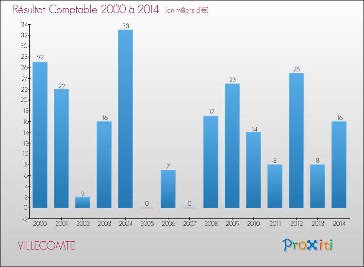 Evolution du résultat comptable pour la commune de VILLECOMTE de 2000 à 2014 Evolution du résultat comptable pour VILLECOMTE de 2000 à 2014