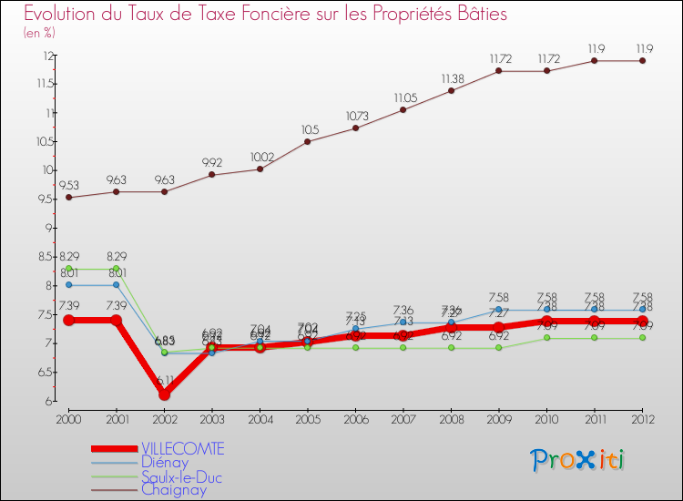 Evolution du taux de la taxe foncière sur le bati pour VILLECOMTE et les communes proches de 2000 à 2012 Comparaison des taux de taxe foncière sur le bati pour VILLECOMTE et les communes voisines de 2000 à 2012