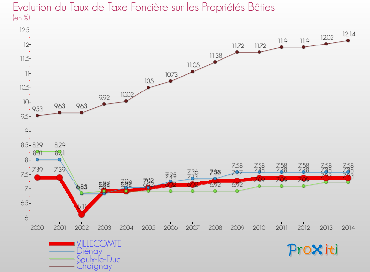 Evolution du taux de la taxe foncière sur le bati pour VILLECOMTE et les communes proches de 2000 à 2014 Comparaison des taux de taxe foncière sur le bati pour VILLECOMTE et les communes voisines de 2000 à 2014