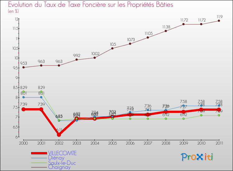 Evolution du taux de la taxe foncière sur le bati pour VILLECOMTE et les communes proches Comparaison des taux de taxe foncière sur le bati pour VILLECOMTE et les communes voisines