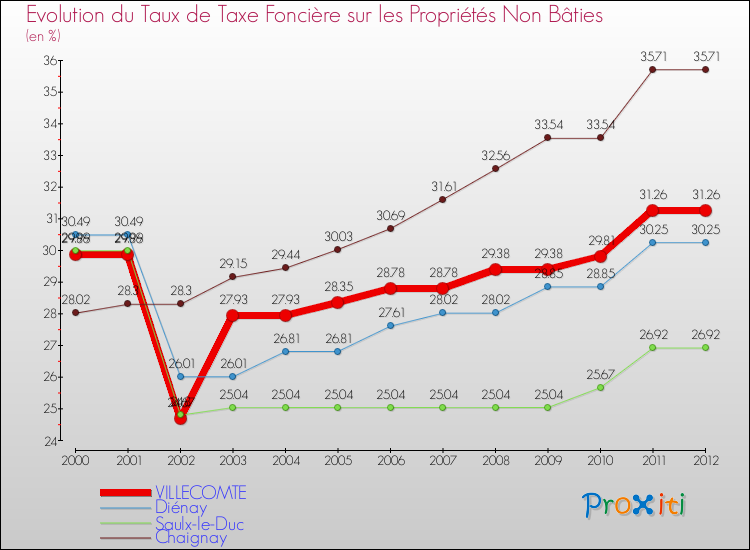 Evolution du taux de la taxe foncière sur les immeubles et terrains non batis pour VILLECOMTE et les communes proches de 2000 à 2012 Comparaison des taux de la taxe foncière sur les immeubles et terrains non batis pour VILLECOMTE et les communes voisines de 2000 à 2012
