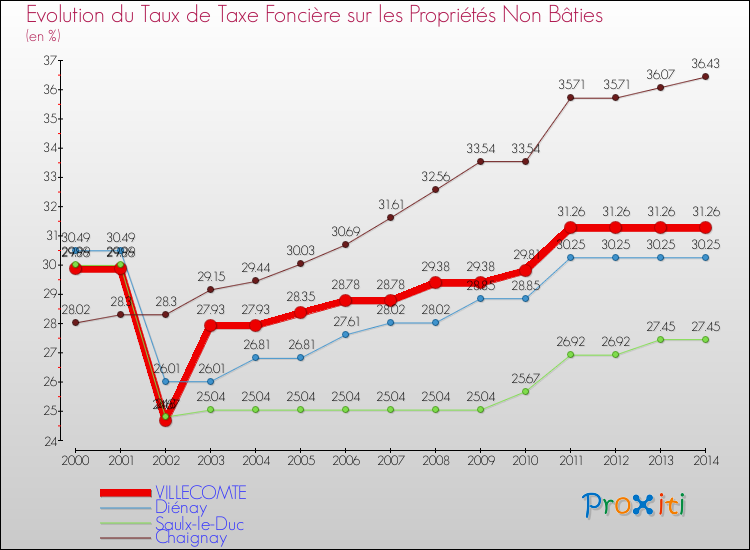 Evolution du taux de la taxe foncière sur les immeubles et terrains non batis pour VILLECOMTE et les communes proches de 2000 à 2014 Comparaison des taux de la taxe foncière sur les immeubles et terrains non batis pour VILLECOMTE et les communes voisines de 2000 à 2014