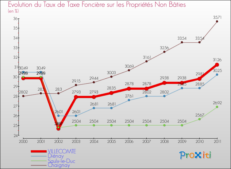 Evolution du taux de la taxe foncière sur les immeubles et terrains non batis pour VILLECOMTE et les communes proches Comparaison des taux de la taxe foncière sur les immeubles et terrains non batis pour VILLECOMTE et les communes voisines