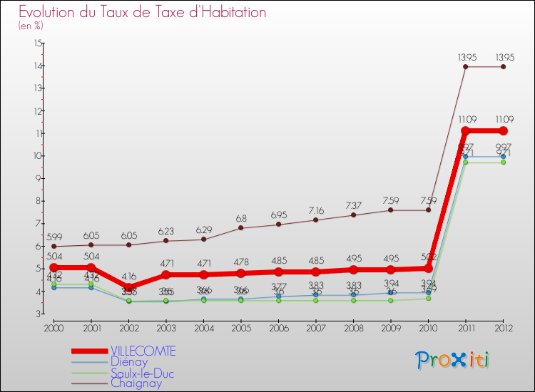 Evolution du taux de la taxe d'habitation pour VILLECOMTE et les communes proches Comparaison des taux de la taxe d'habitation pour VILLECOMTE et les communes voisines
