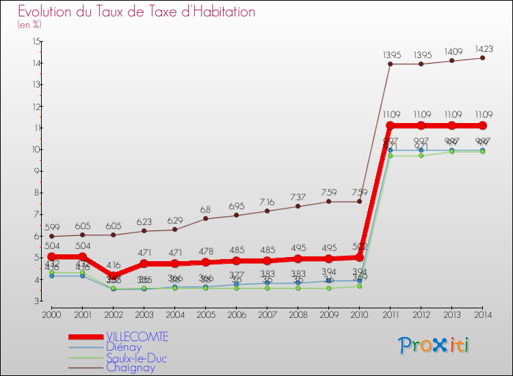 Evolution du taux de la taxe d'habitation pour VILLECOMTE et les communes proches de 2000 à 2014 Comparaison des taux de la taxe d'habitation pour VILLECOMTE et les communes voisines de 2000 à 2014
